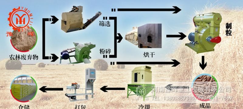 生物质能源生产工艺